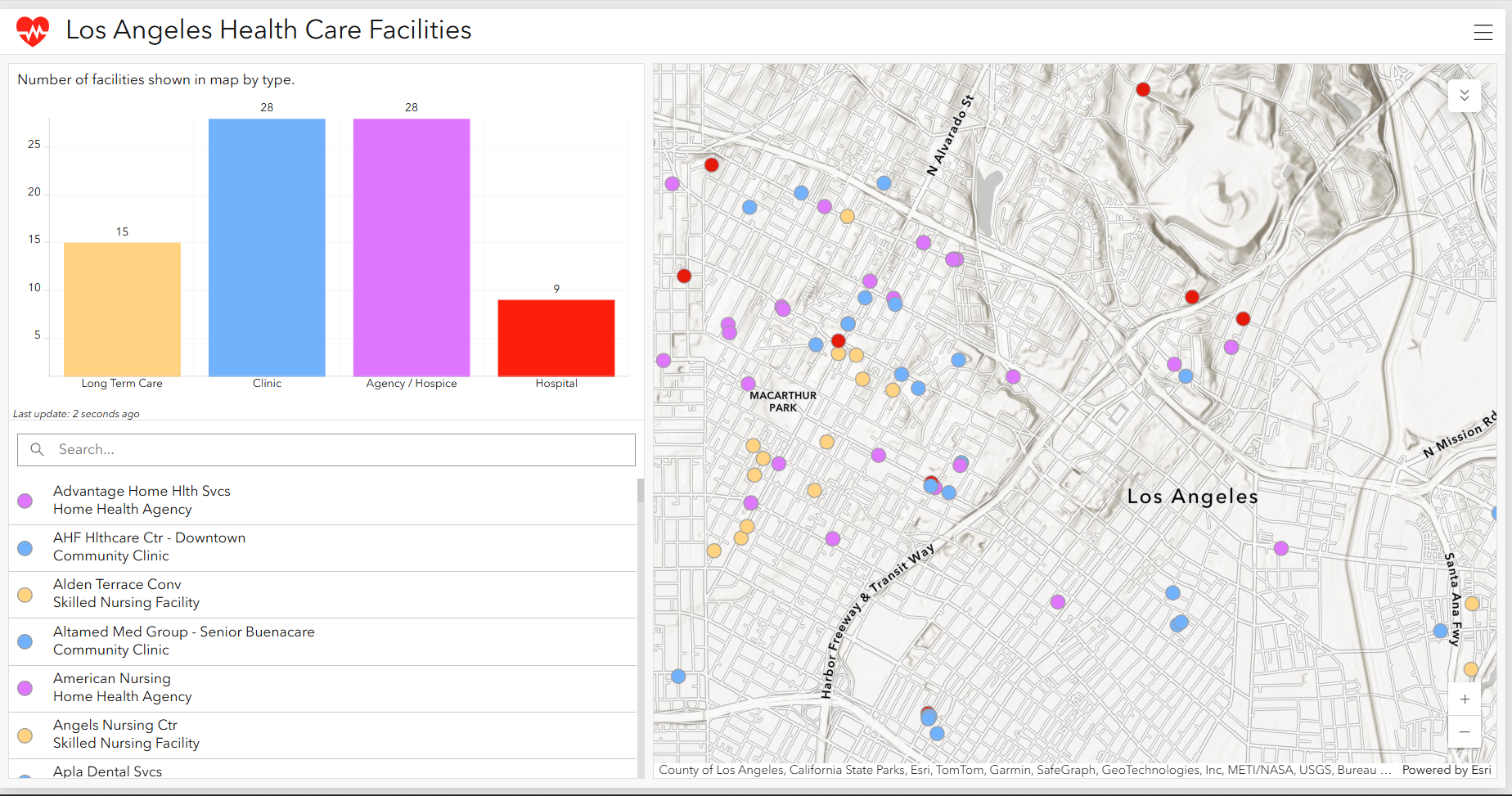 Los Angeles Health Care Facilities
